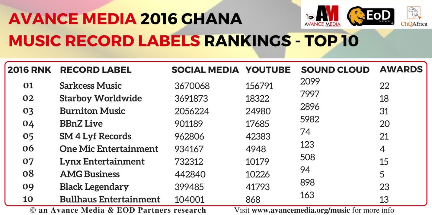 Avance Media  Avance Media 2016 Top 10 Music Record Labels in Ghana